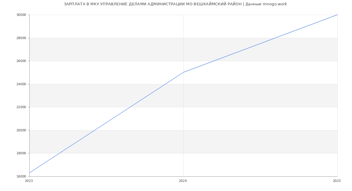Статистика зарплат МКУ УПРАВЛЕНИЕ ДЕЛАМИ АДМИНИСТРАЦИИ МО ВЕШКАЙМСКИЙ РАЙОН