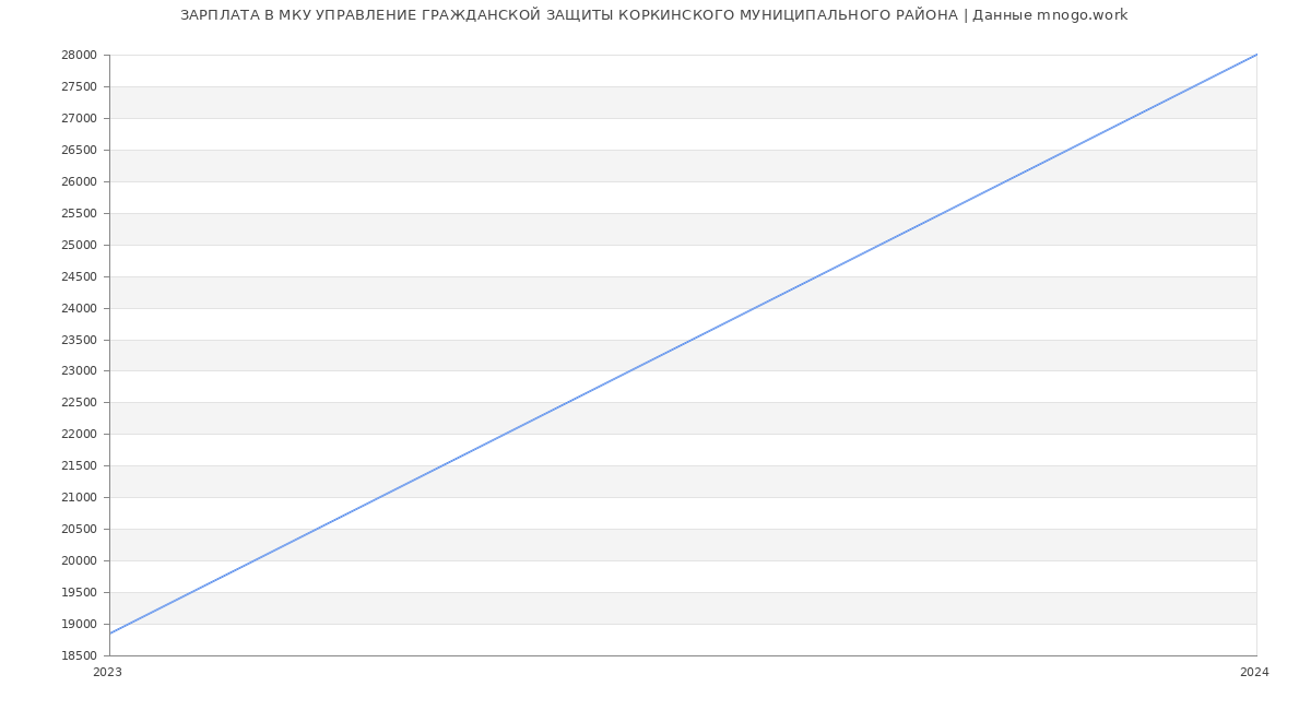Статистика зарплат МКУ УПРАВЛЕНИЕ ГРАЖДАНСКОЙ ЗАЩИТЫ КОРКИНСКОГО МУНИЦИПАЛЬНОГО РАЙОНА