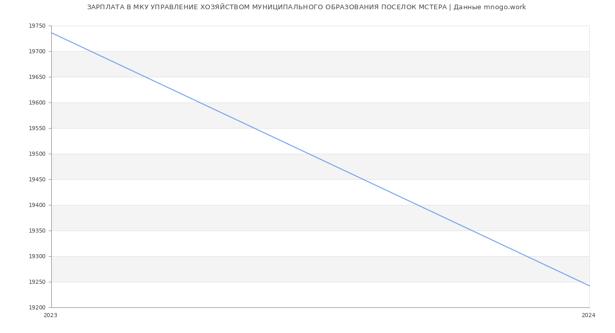 Статистика зарплат МКУ УПРАВЛЕНИЕ ХОЗЯЙСТВОМ МУНИЦИПАЛЬНОГО ОБРАЗОВАНИЯ ПОСЕЛОК МСТЕРА