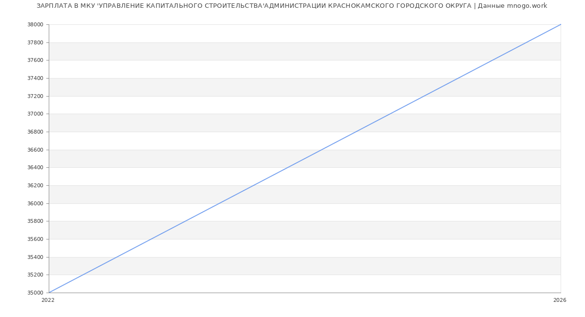 Статистика зарплат МКУ 'УПРАВЛЕНИЕ КАПИТАЛЬНОГО СТРОИТЕЛЬСТВА'АДМИНИСТРАЦИИ КРАСНОКАМСКОГО ГОРОДСКОГО ОКРУГА