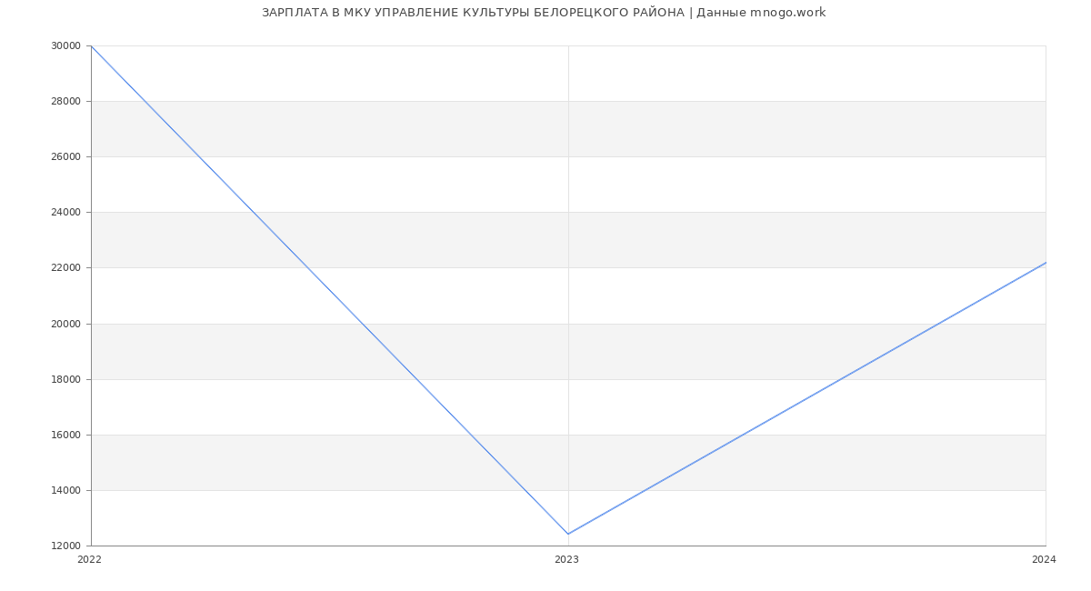 Статистика зарплат МКУ УПРАВЛЕНИЕ КУЛЬТУРЫ БЕЛОРЕЦКОГО РАЙОНА