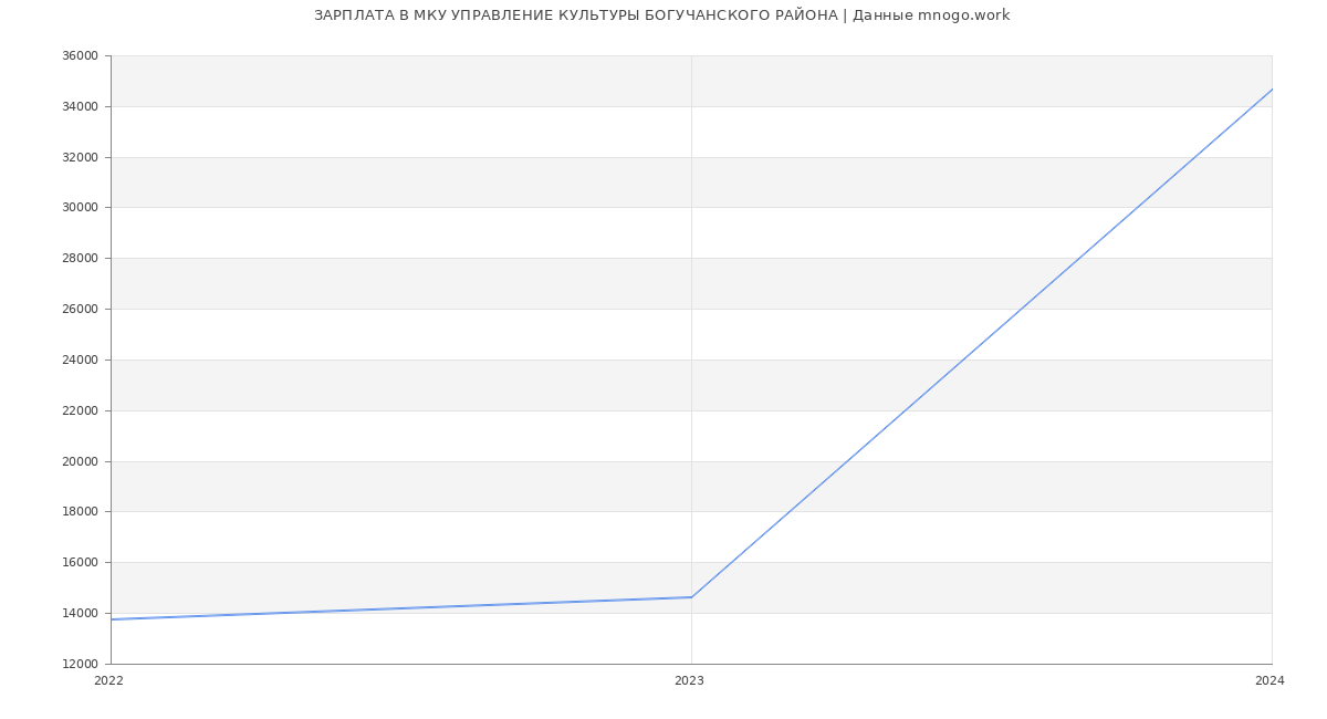 Статистика зарплат МКУ УПРАВЛЕНИЕ КУЛЬТУРЫ БОГУЧАНСКОГО РАЙОНА
