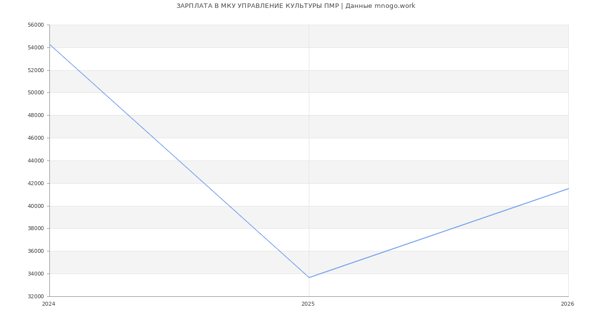 Статистика зарплат МКУ УПРАВЛЕНИЕ КУЛЬТУРЫ ПМР