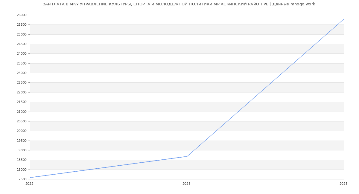 Статистика зарплат МКУ УПРАВЛЕНИЕ КУЛЬТУРЫ, СПОРТА И МОЛОДЕЖНОЙ ПОЛИТИКИ МР АСКИНСКИЙ РАЙОН РБ
