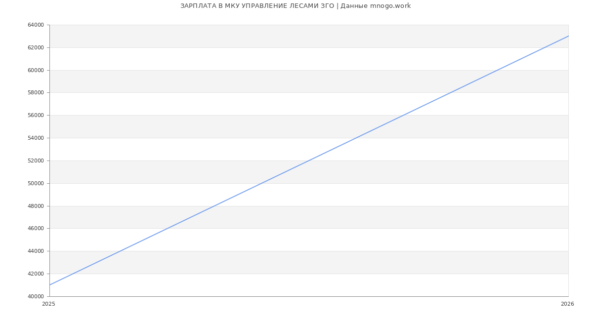 Статистика зарплат МКУ УПРАВЛЕНИЕ ЛЕСАМИ ЗГО