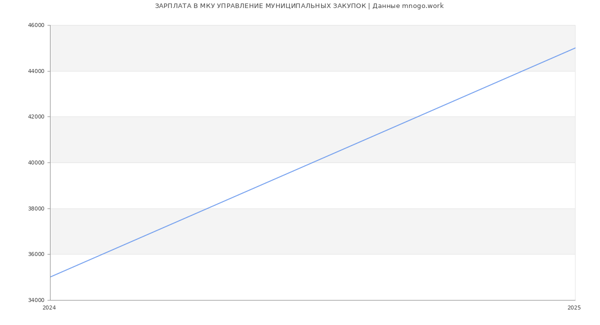 Статистика зарплат МКУ УПРАВЛЕНИЕ МУНИЦИПАЛЬНЫХ ЗАКУПОК