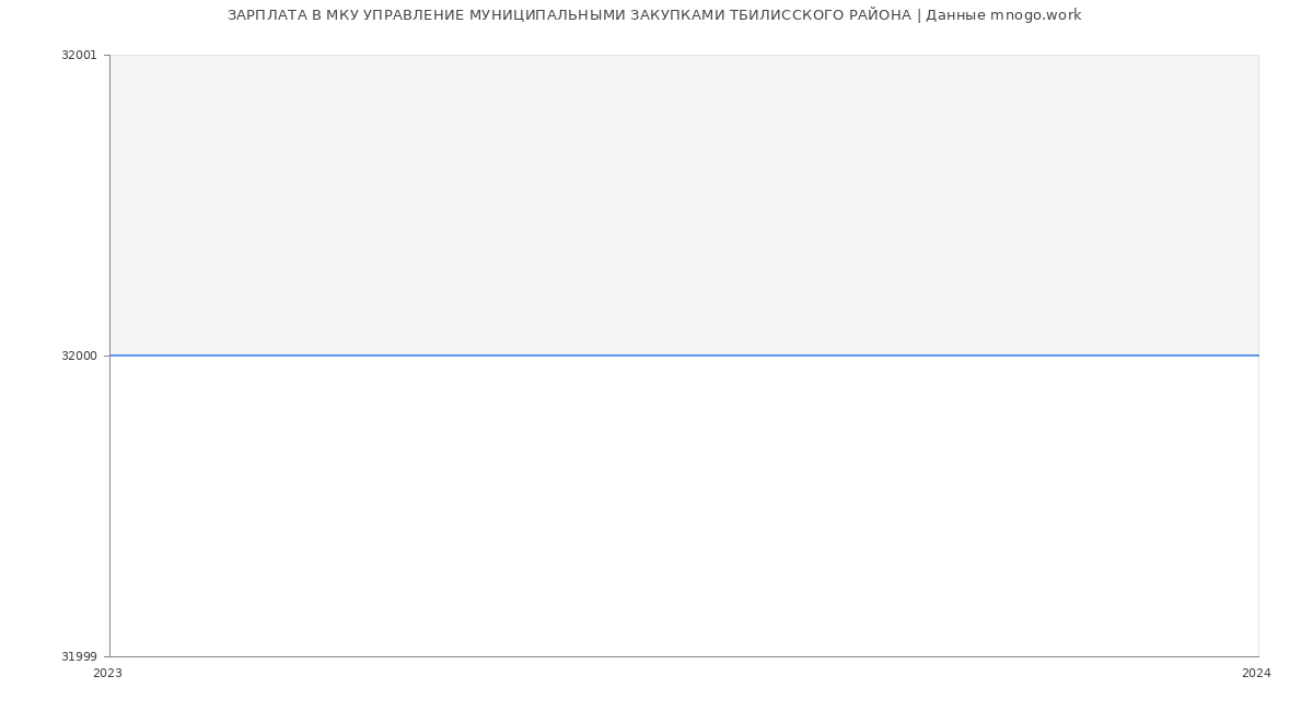 Статистика зарплат МКУ УПРАВЛЕНИЕ МУНИЦИПАЛЬНЫМИ ЗАКУПКАМИ ТБИЛИССКОГО РАЙОНА