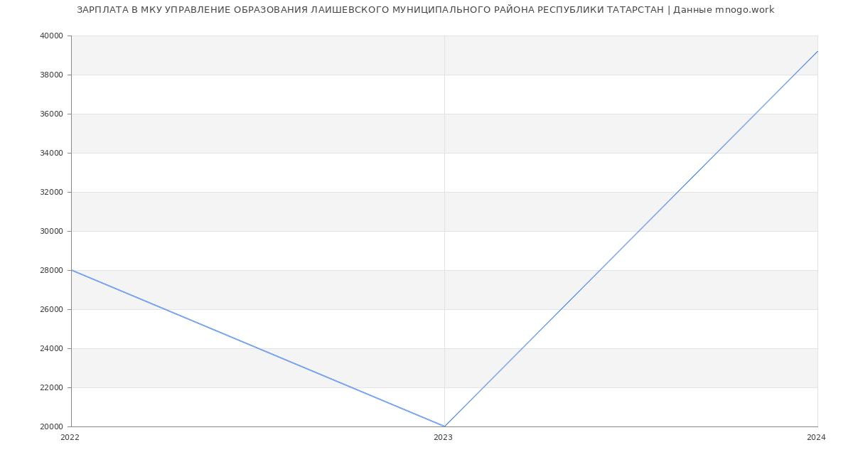 Статистика зарплат МКУ УПРАВЛЕНИЕ ОБРАЗОВАНИЯ ЛАИШЕВСКОГО МУНИЦИПАЛЬНОГО РАЙОНА РЕСПУБЛИКИ ТАТАРСТАН
