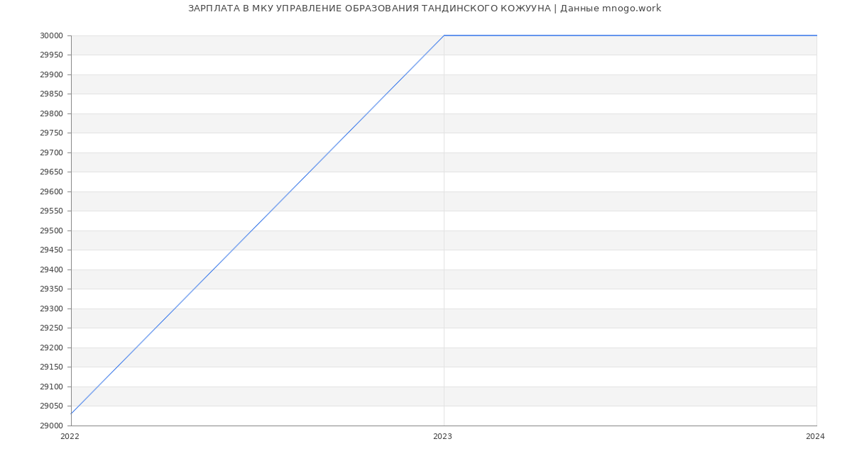 Статистика зарплат МКУ УПРАВЛЕНИЕ ОБРАЗОВАНИЯ ТАНДИНСКОГО КОЖУУНА