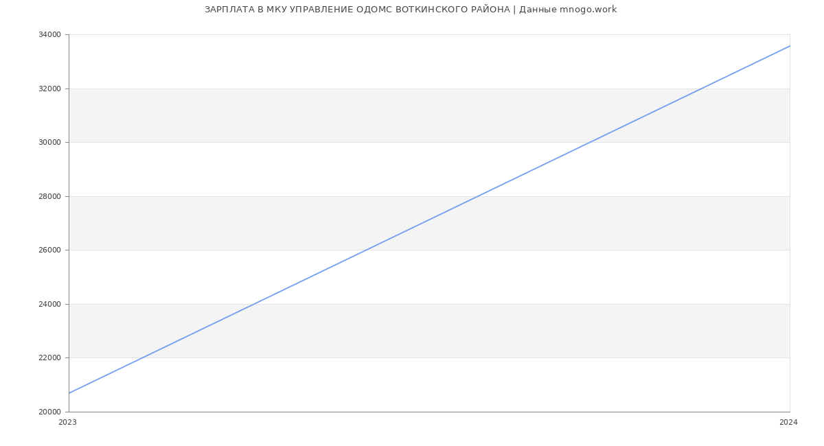 Статистика зарплат МКУ УПРАВЛЕНИЕ ОДОМС ВОТКИНСКОГО РАЙОНА