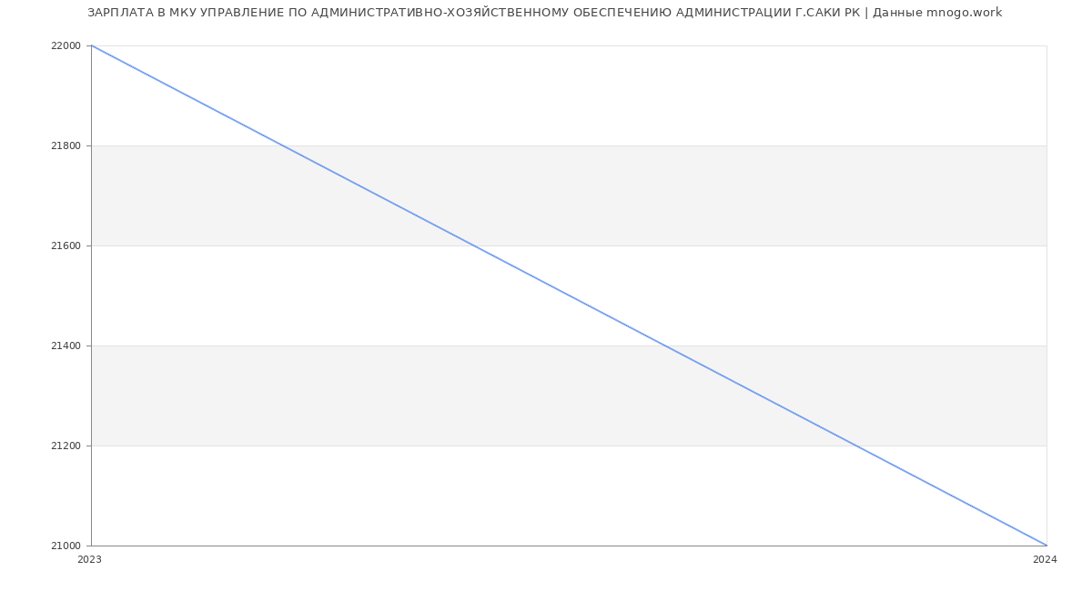 Статистика зарплат МКУ УПРАВЛЕНИЕ ПО АДМИНИСТРАТИВНО-ХОЗЯЙСТВЕННОМУ ОБЕСПЕЧЕНИЮ АДМИНИСТРАЦИИ Г.САКИ РК