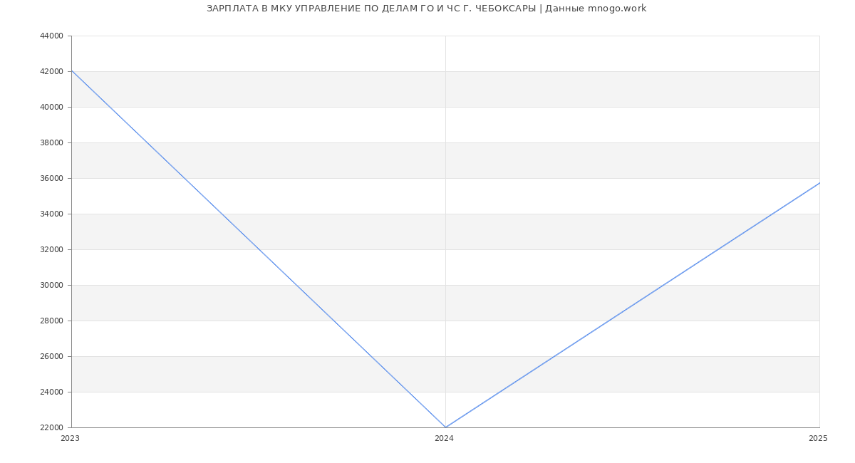 Статистика зарплат МКУ УПРАВЛЕНИЕ ПО ДЕЛАМ ГО И ЧС Г. ЧЕБОКСАРЫ