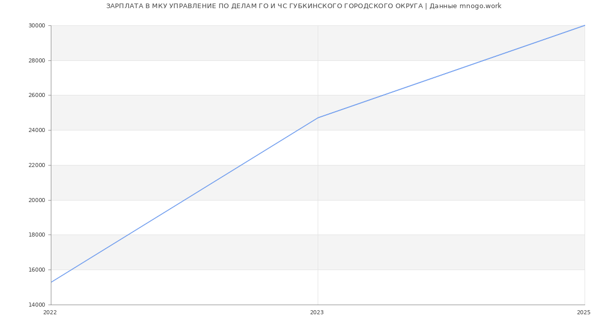 Статистика зарплат МКУ УПРАВЛЕНИЕ ПО ДЕЛАМ ГО И ЧС ГУБКИНСКОГО ГОРОДСКОГО ОКРУГА