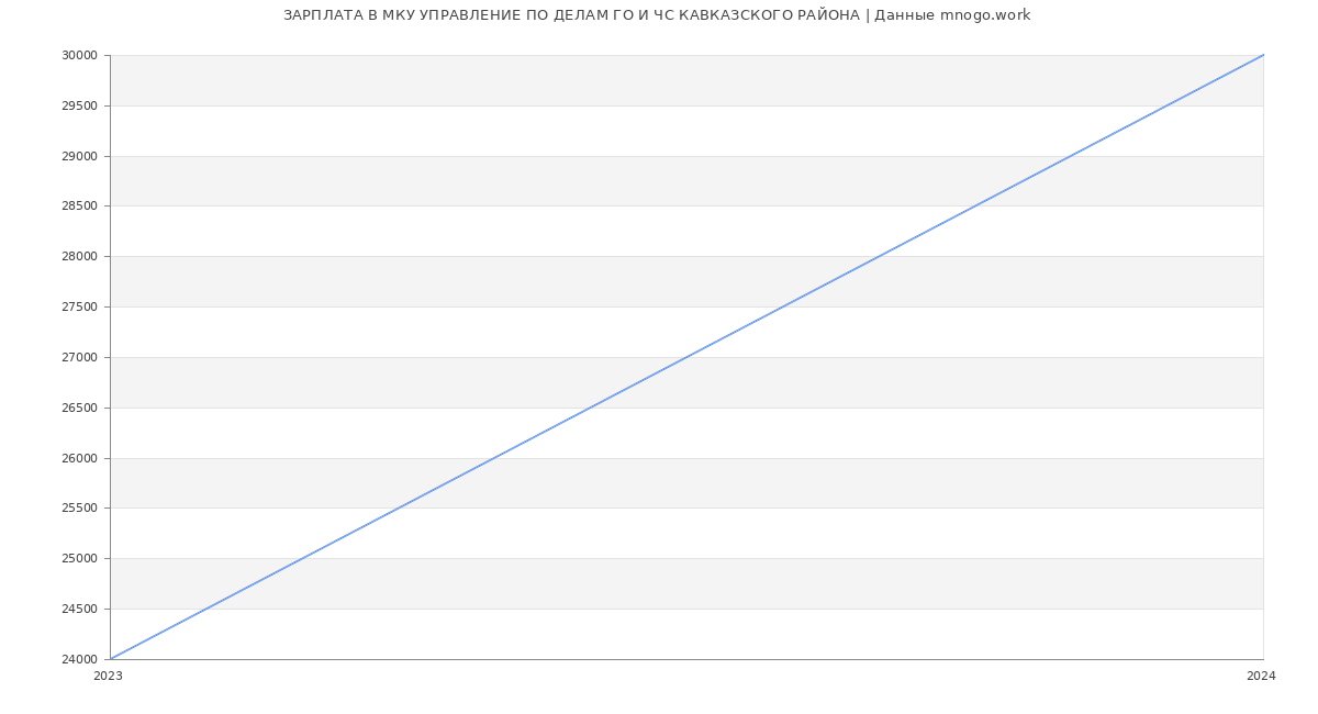Статистика зарплат МКУ УПРАВЛЕНИЕ ПО ДЕЛАМ ГО И ЧС КАВКАЗСКОГО РАЙОНА