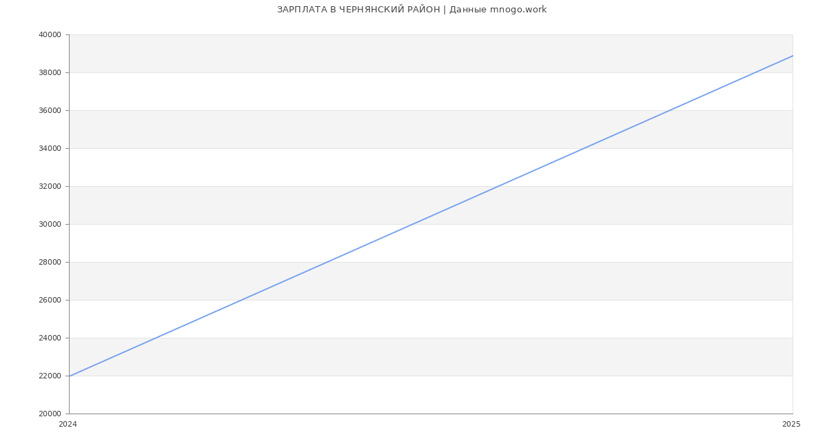 Статистика зарплат ЧЕРНЯНСКИЙ РАЙОН