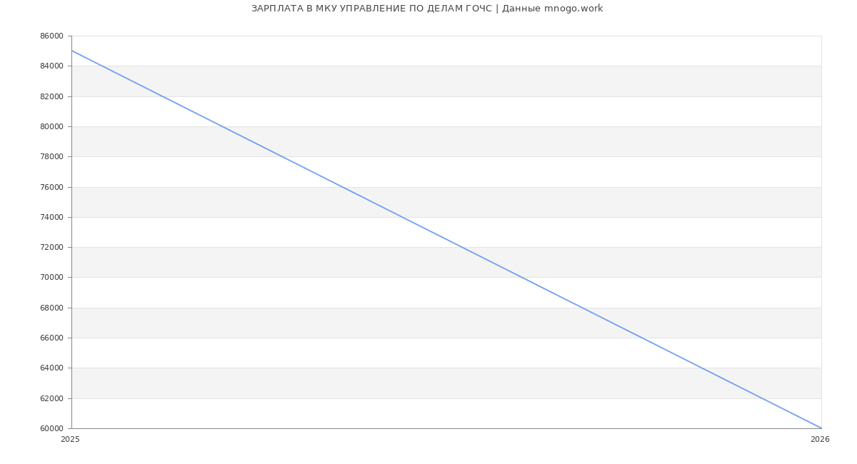 Статистика зарплат в МКУ УПРАВЛЕНИЕ ПО ДЕЛАМ ГОЧС