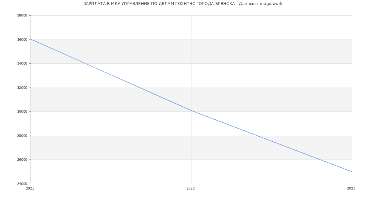 Статистика зарплат МКУ УПРАВЛЕНИЕ ПО ДЕЛАМ ГОЗНТЧС ГОРОДА БРЯНСКА