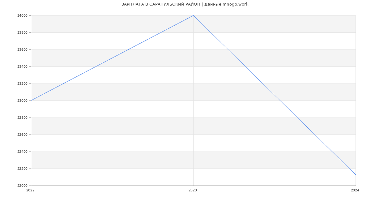 Статистика зарплат САРАПУЛЬСКИЙ РАЙОН