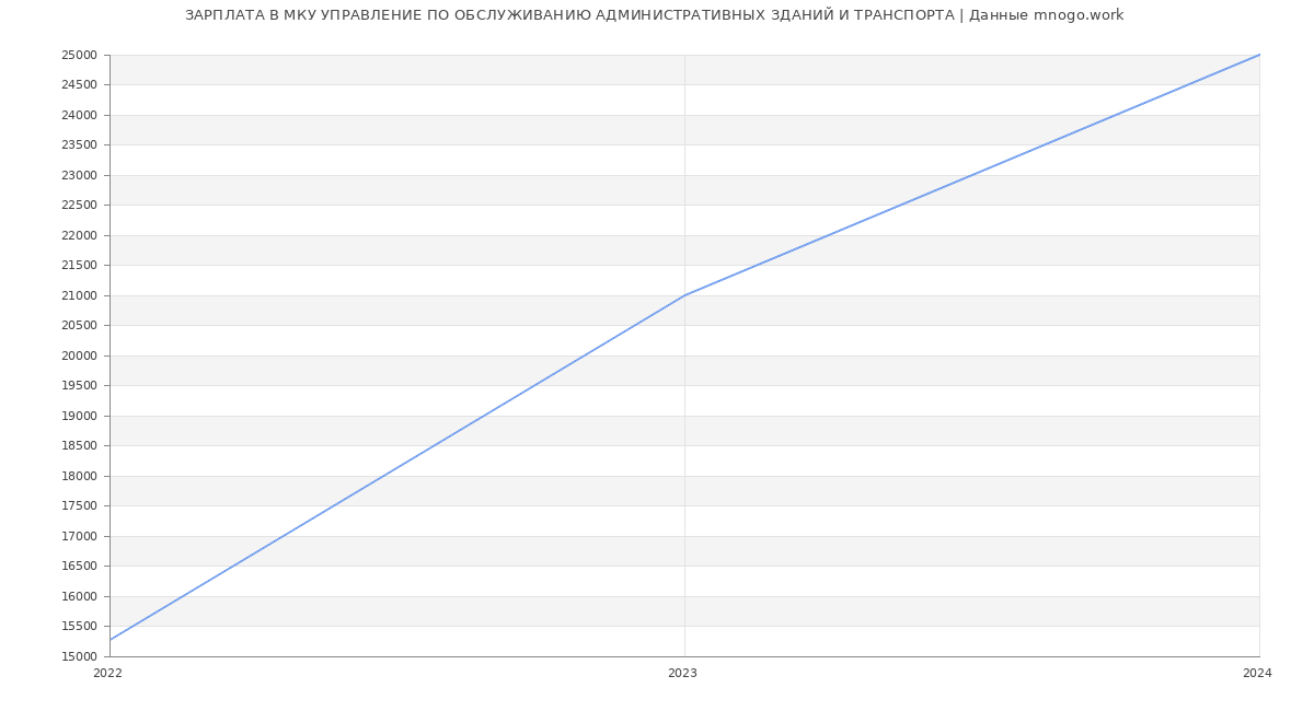 Статистика зарплат МКУ УПРАВЛЕНИЕ ПО ОБСЛУЖИВАНИЮ АДМИНИСТРАТИВНЫХ ЗДАНИЙ И ТРАНСПОРТА