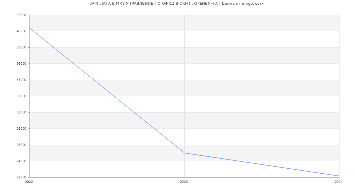 Статистика зарплат МКУ УПРАВЛЕНИЕ ПО ОФХД В СКИ Г. ОРЕНБУРГА