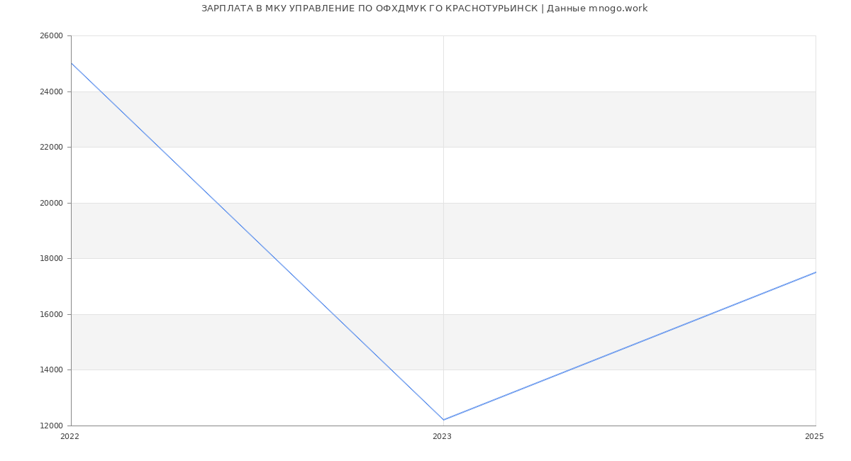 Статистика зарплат МКУ УПРАВЛЕНИЕ ПО ОФХДМУК ГО КРАСНОТУРЬИНСК