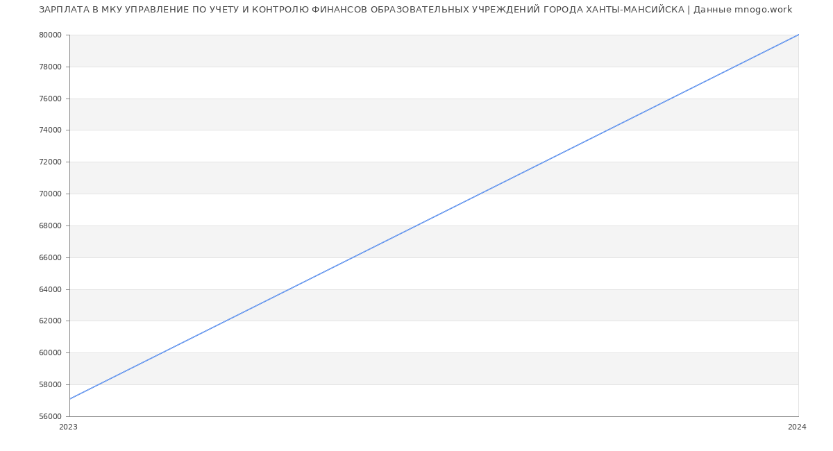 Статистика зарплат МКУ УПРАВЛЕНИЕ ПО УЧЕТУ И КОНТРОЛЮ ФИНАНСОВ ОБРАЗОВАТЕЛЬНЫХ УЧРЕЖДЕНИЙ ГОРОДА ХАНТЫ-МАНСИЙСКА