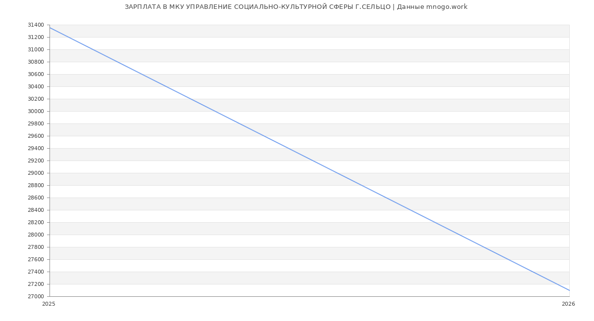 Статистика зарплат в МКУ УПРАВЛЕНИЕ СОЦИАЛЬНО-КУЛЬТУРНОЙ СФЕРЫ Г.СЕЛЬЦО