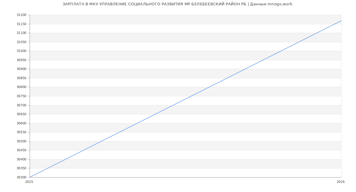 Статистика зарплат в МКУ УПРАВЛЕНИЕ СОЦИАЛЬНОГО РАЗВИТИЯ МР БЕЛЕБЕЕВСКИЙ РАЙОН РБ