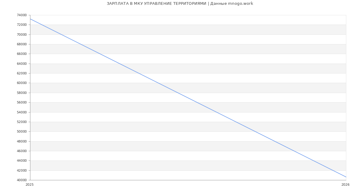 Статистика зарплат в МКУ УПРАВЛЕНИЕ ТЕРРИТОРИЯМИ