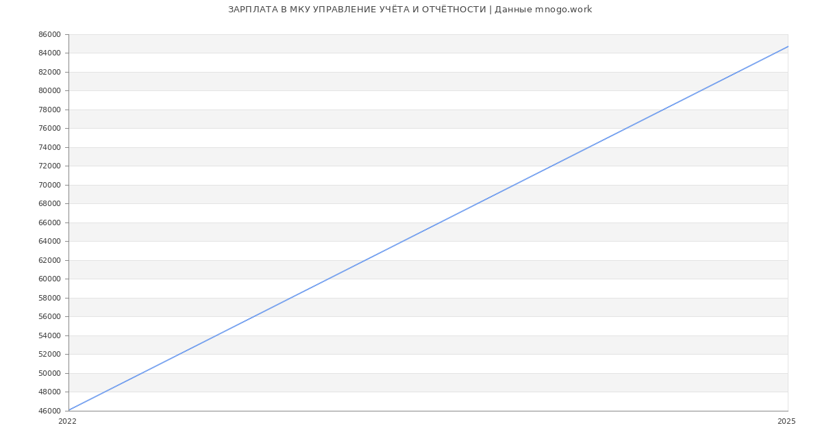 Статистика зарплат МКУ УПРАВЛЕНИЕ УЧЁТА И ОТЧЁТНОСТИ