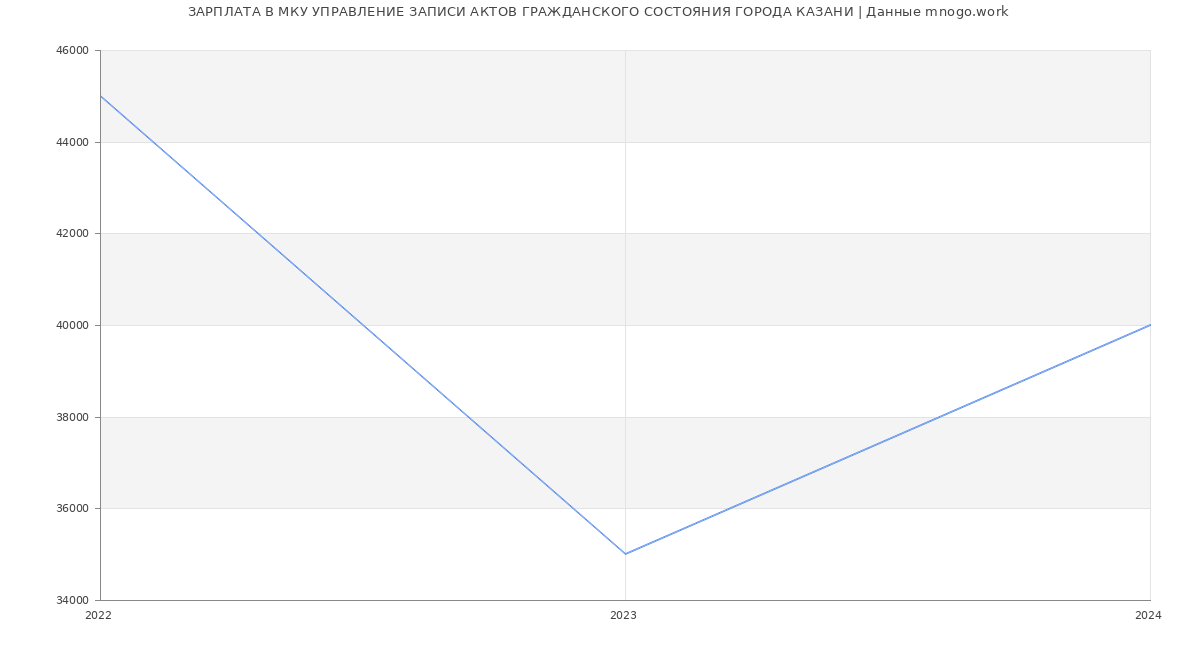 Статистика зарплат МКУ УПРАВЛЕНИЕ ЗАПИСИ АКТОВ ГРАЖДАНСКОГО СОСТОЯНИЯ ГОРОДА КАЗАНИ