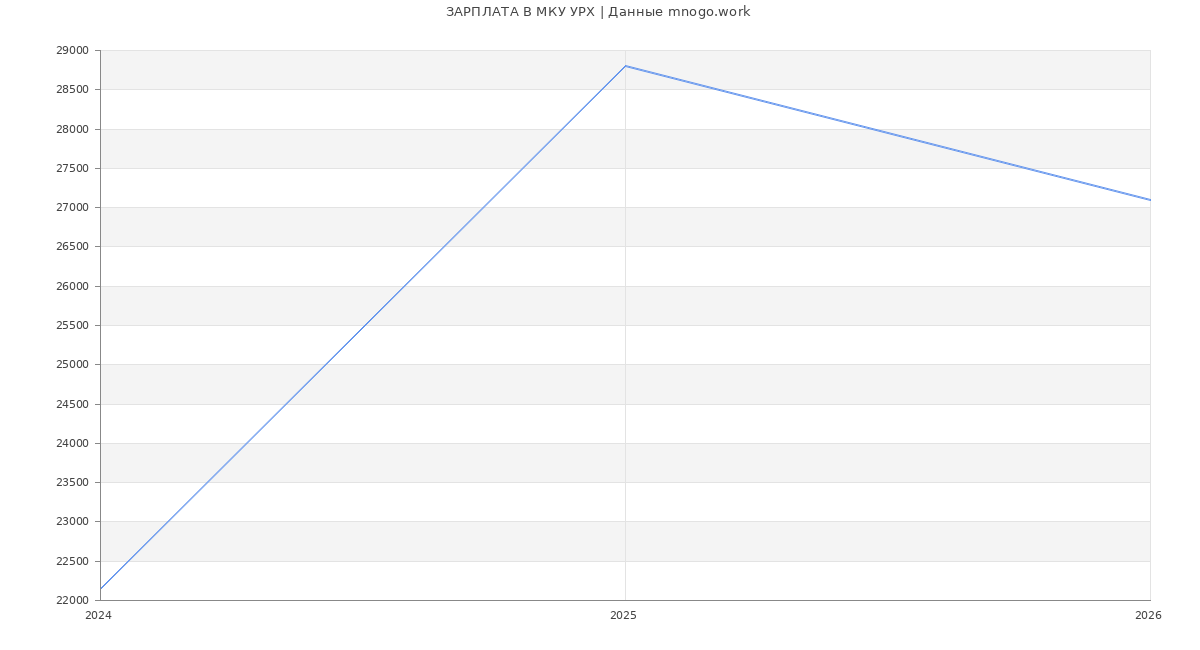 Статистика зарплат МКУ УРХ