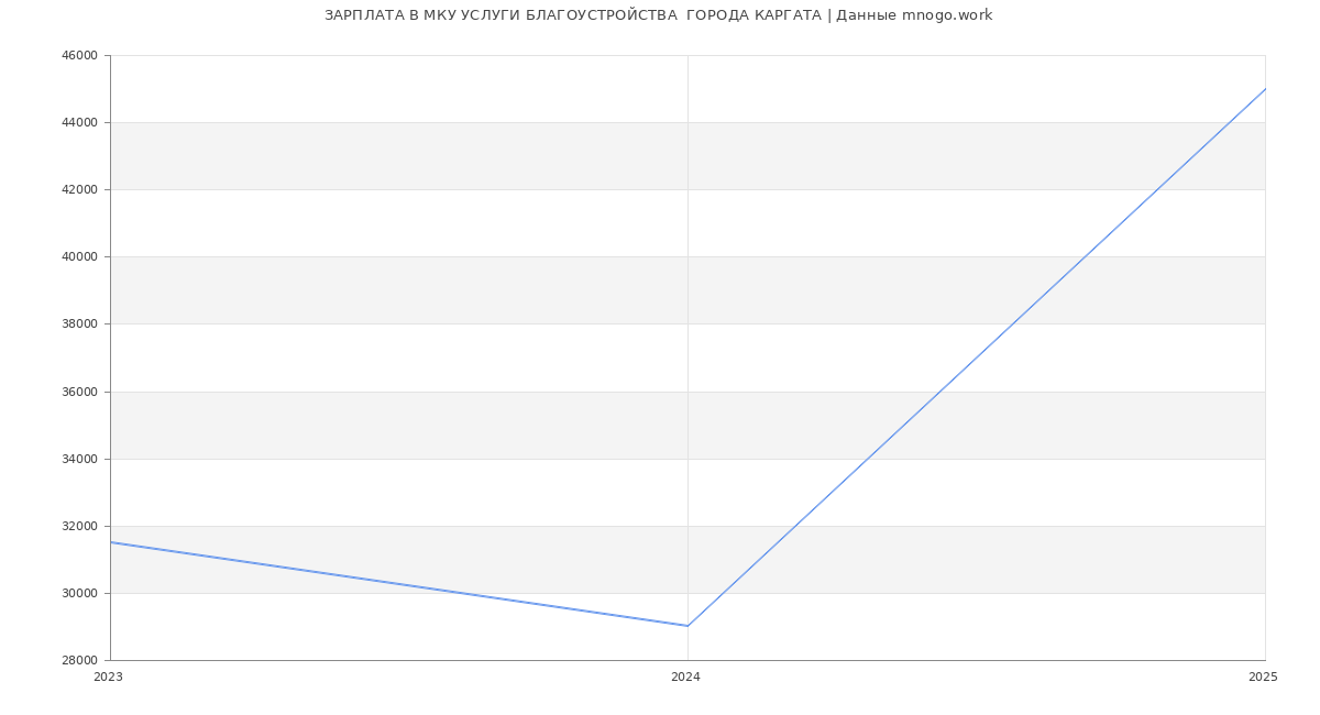 Статистика зарплат МКУ УСЛУГИ БЛАГОУСТРОЙСТВА  ГОРОДА КАРГАТА