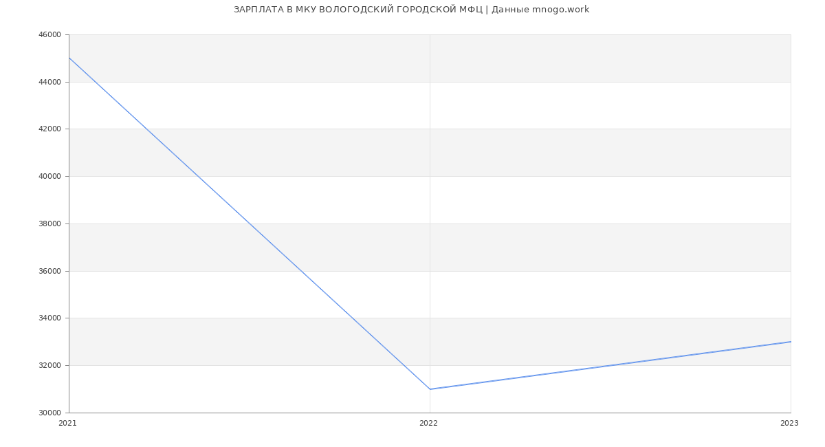 Статистика зарплат МКУ ВОЛОГОДСКИЙ ГОРОДСКОЙ МФЦ
