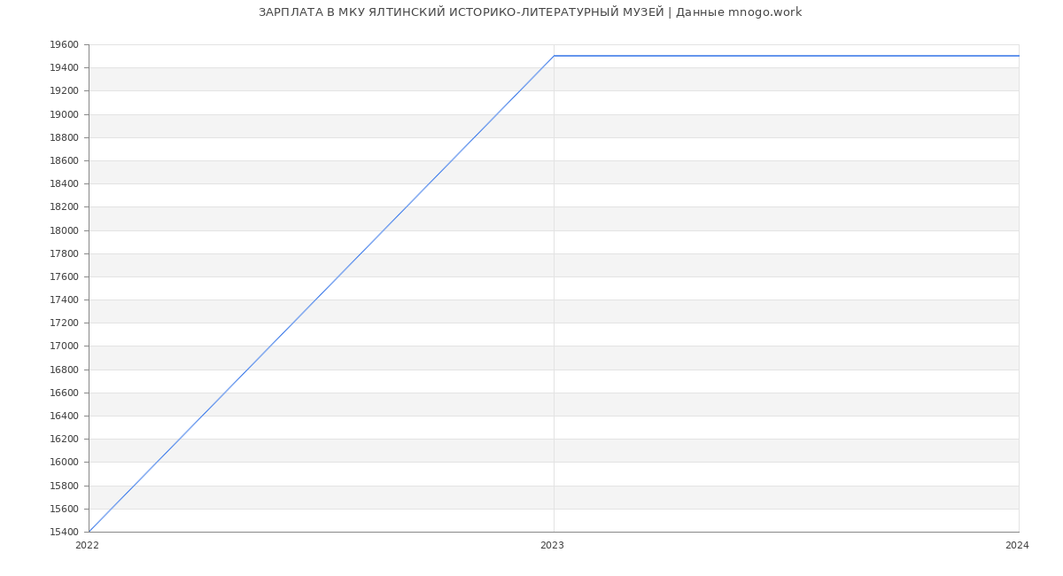 Статистика зарплат МКУ ЯЛТИНСКИЙ ИСТОРИКО-ЛИТЕРАТУРНЫЙ МУЗЕЙ