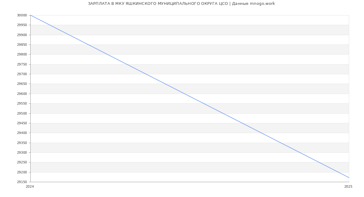 Статистика зарплат МКУ ЯШКИНСКОГО МУНИЦИПАЛЬНОГО ОКРУГА ЦСО