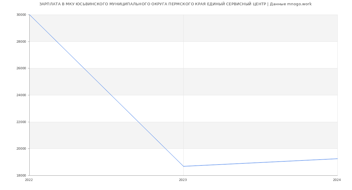 Статистика зарплат МКУ ЮСЬВИНСКОГО МУНИЦИПАЛЬНОГО ОКРУГА ПЕРМСКОГО КРАЯ ЕДИНЫЙ СЕРВИСНЫЙ ЦЕНТР