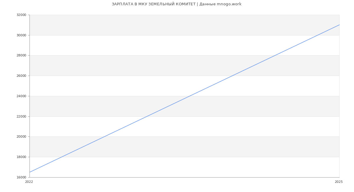 Статистика зарплат МКУ ЗЕМЕЛЬНЫЙ КОМИТЕТ