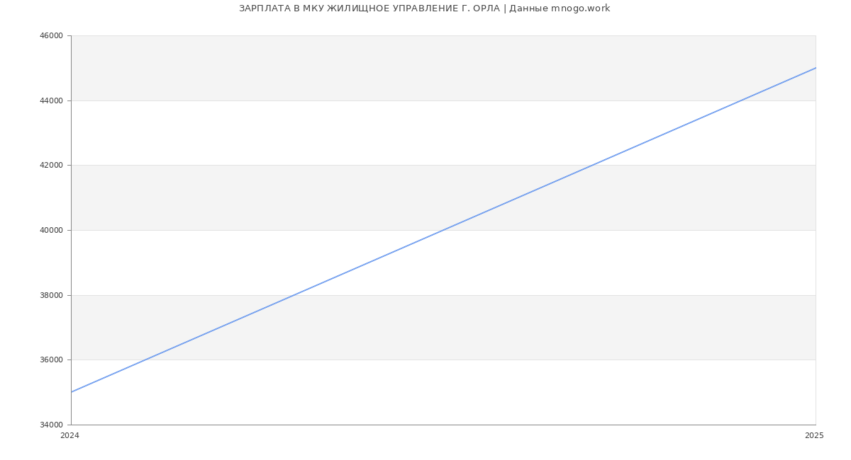 Статистика зарплат МКУ ЖИЛИЩНОЕ УПРАВЛЕНИЕ Г. ОРЛА