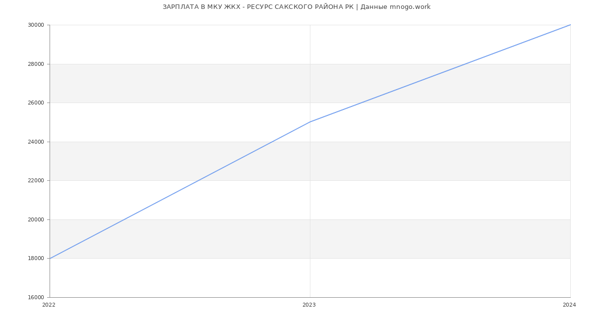 Статистика зарплат МКУ ЖКХ - РЕСУРС САКСКОГО РАЙОНА РК