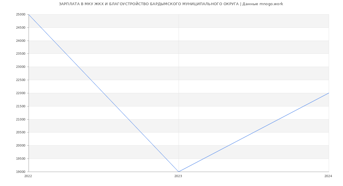 Статистика зарплат МКУ ЖКХ И БЛАГОУСТРОЙСТВО БАРДЫМСКОГО МУНИЦИПАЛЬНОГО ОКРУГА
