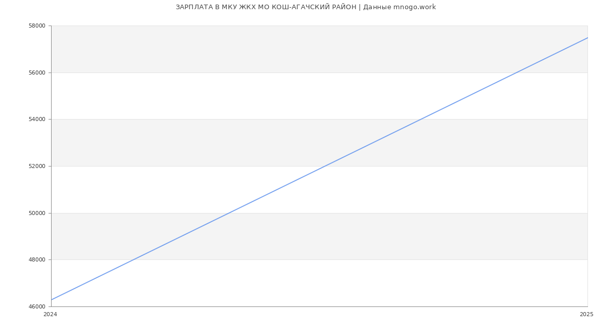 Статистика зарплат МКУ ЖКХ МО КОШ-АГАЧСКИЙ РАЙОН