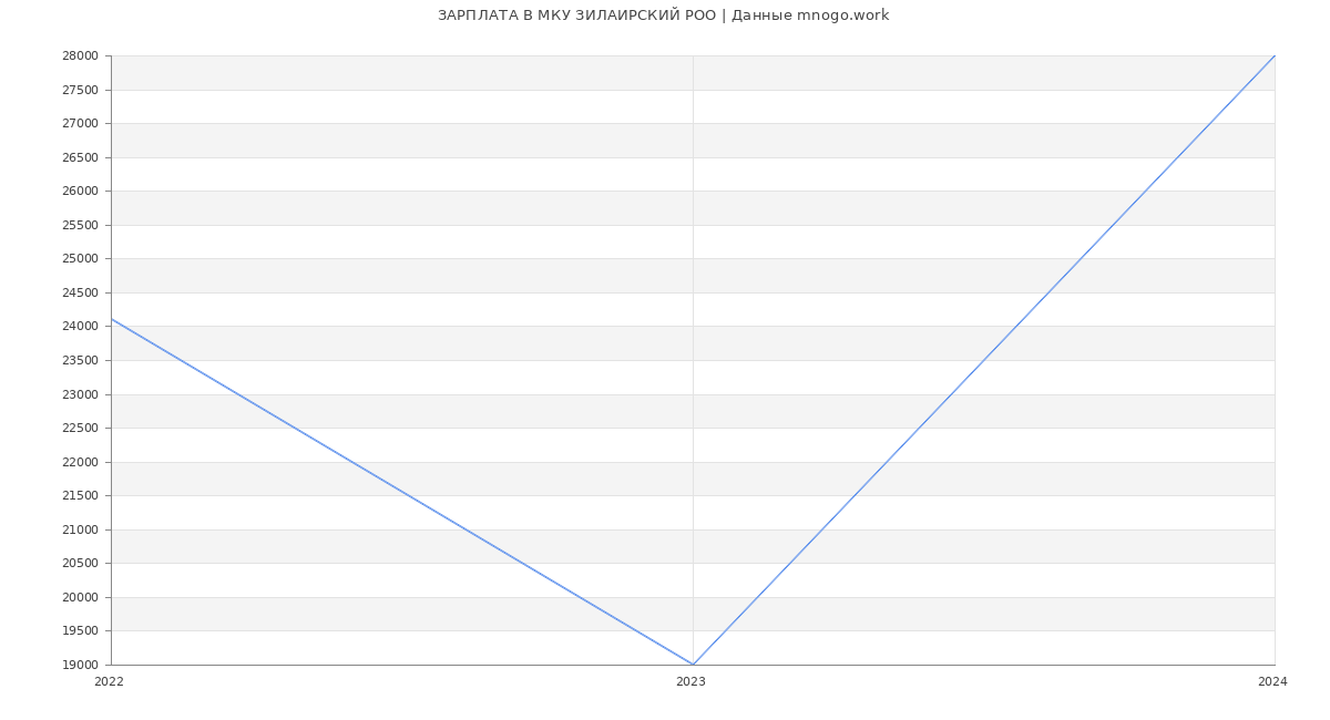 Статистика зарплат МКУ ЗИЛАИРСКИЙ РОО