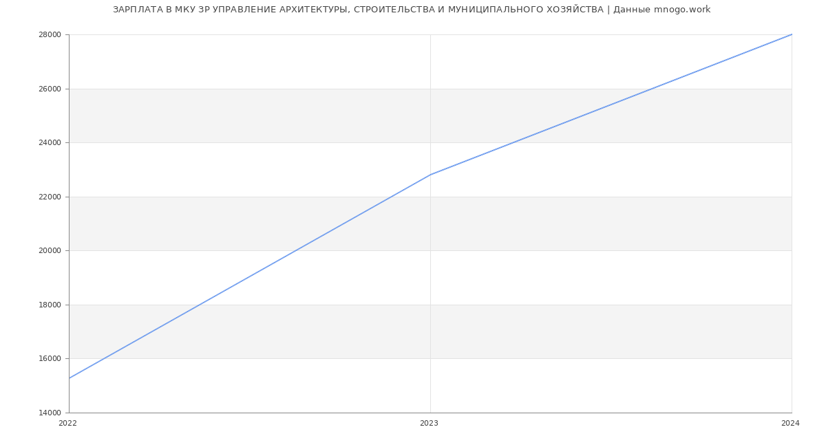 Статистика зарплат МКУ ЗР УПРАВЛЕНИЕ АРХИТЕКТУРЫ, СТРОИТЕЛЬСТВА И МУНИЦИПАЛЬНОГО ХОЗЯЙСТВА
