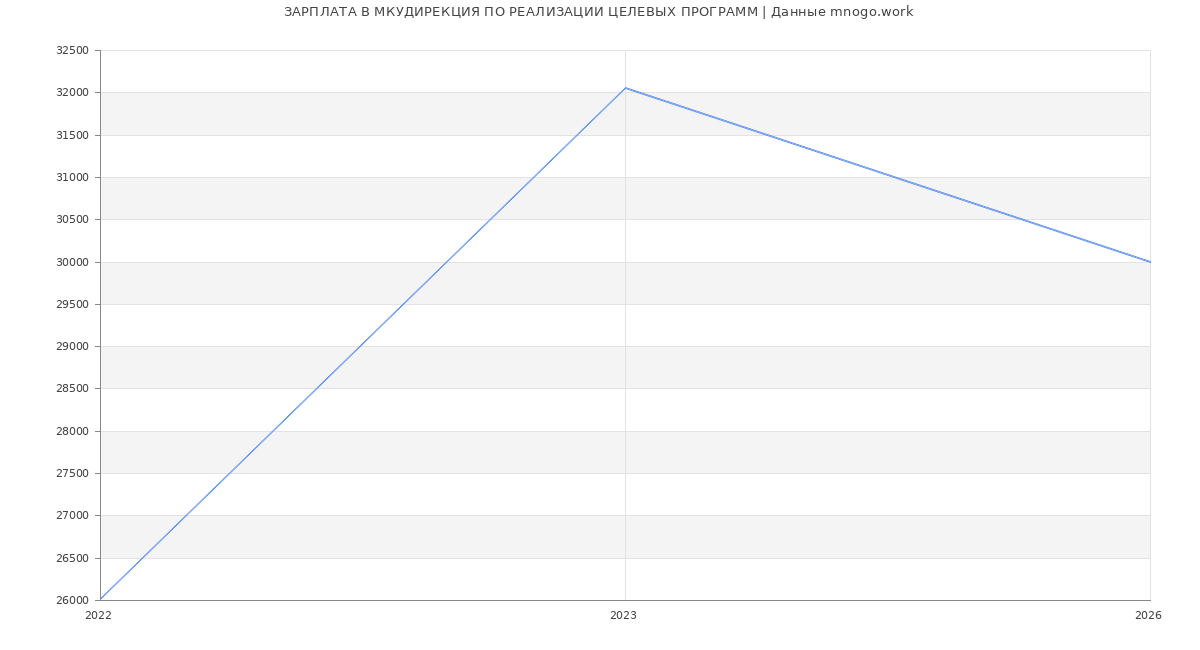 Статистика зарплат МКУДИРЕКЦИЯ ПО РЕАЛИЗАЦИИ ЦЕЛЕВЫХ ПРОГРАММ