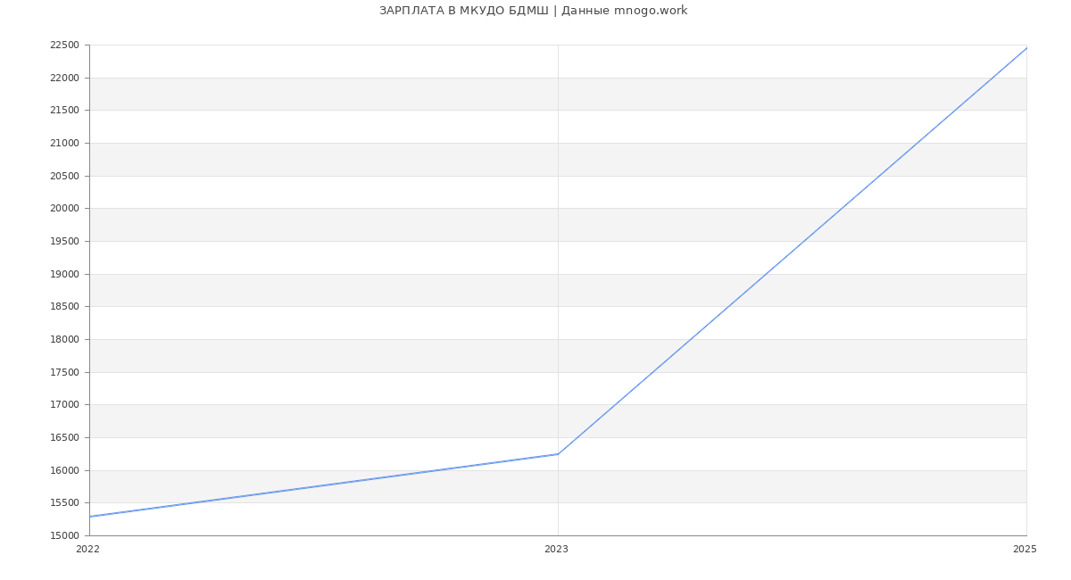 Статистика зарплат МКУДО БДМШ