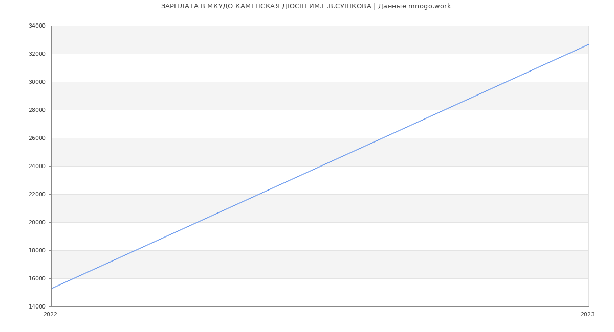 Статистика зарплат МКУДО КАМЕНСКАЯ ДЮСШ ИМ.Г.В.СУШКОВА