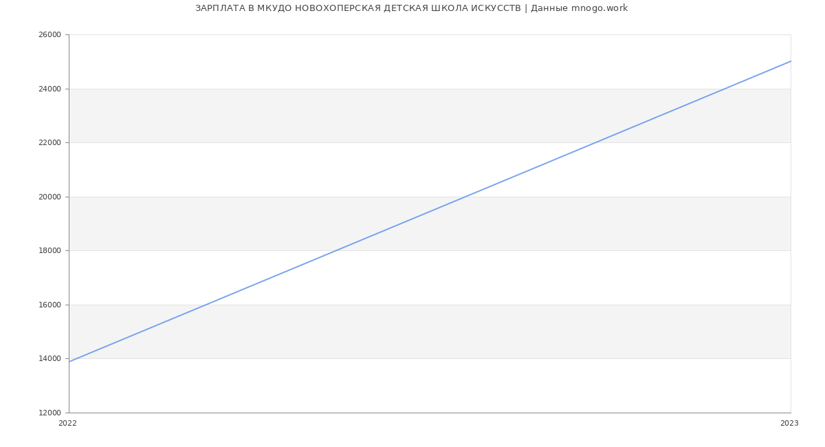 Статистика зарплат МКУДО НОВОХОПЕРСКАЯ ДЕТСКАЯ ШКОЛА ИСКУССТВ