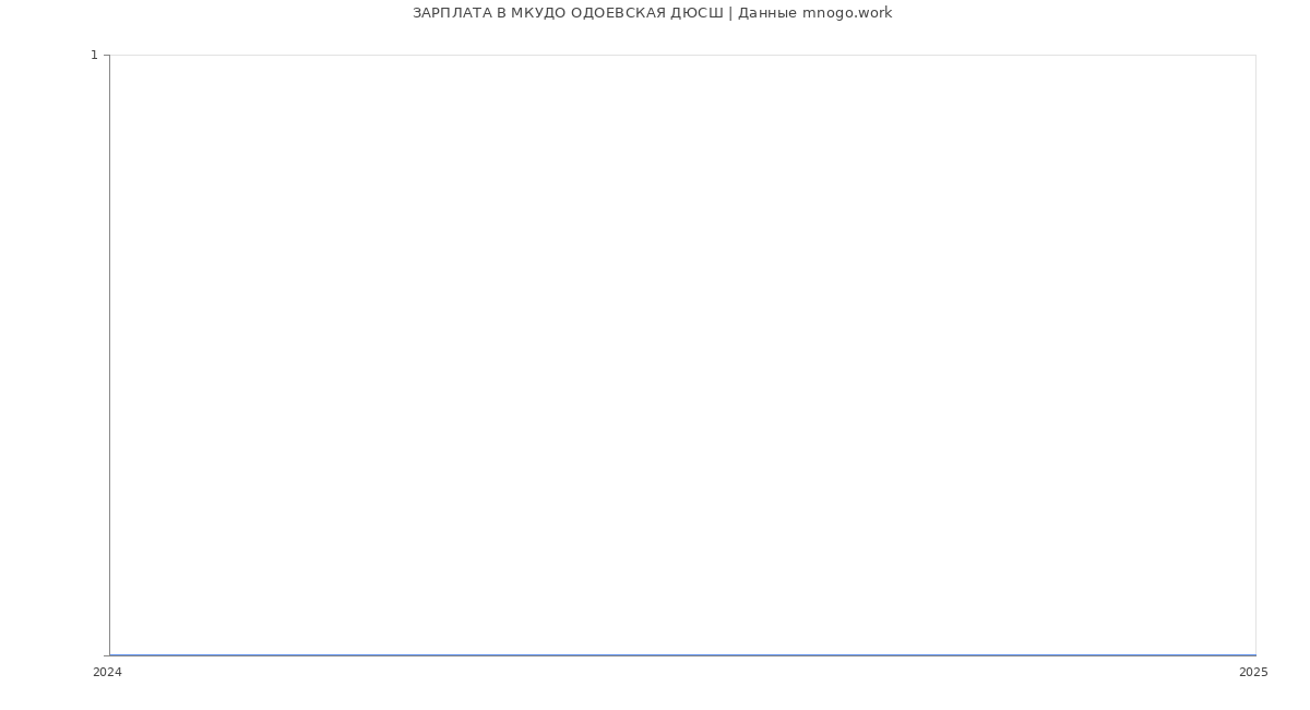 Статистика зарплат МКУДО ОДОЕВСКАЯ ДЮСШ