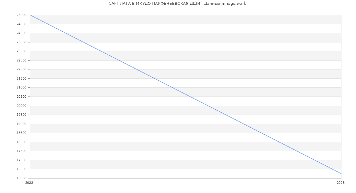 Статистика зарплат МКУДО ПАРФЕНЬЕВСКАЯ ДШИ